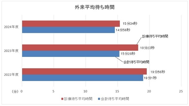 外来平均待ち時間のグラフ
