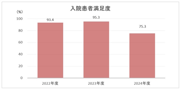 入院患者満足度のグラフ