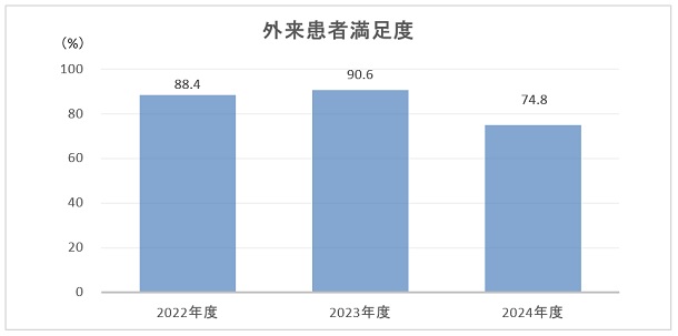 外来患者満足度のグラフ