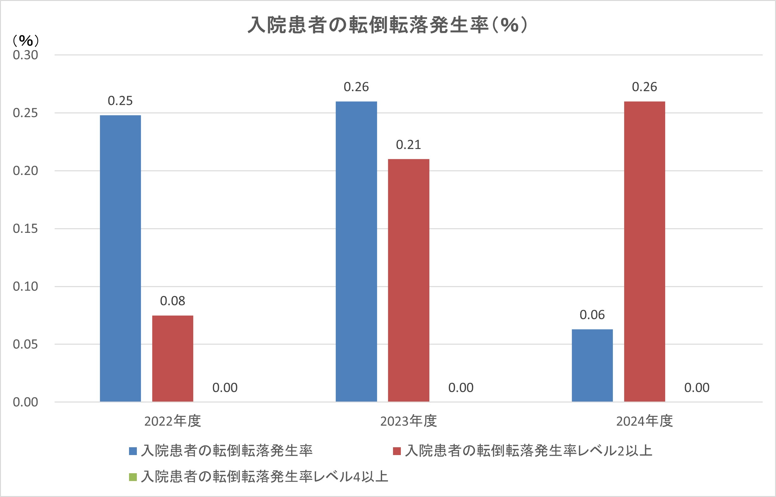 入院患者の転倒転落発生率のグラフ