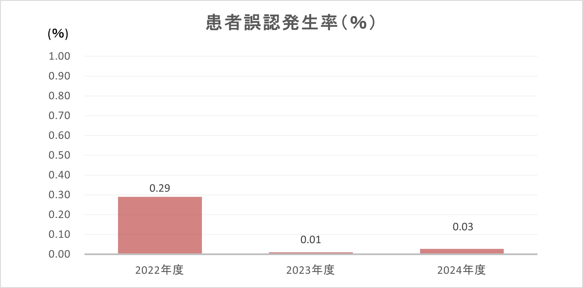 患者誤認発生率のグラフ