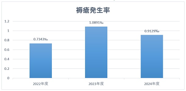 褥瘡発生率のグラフ