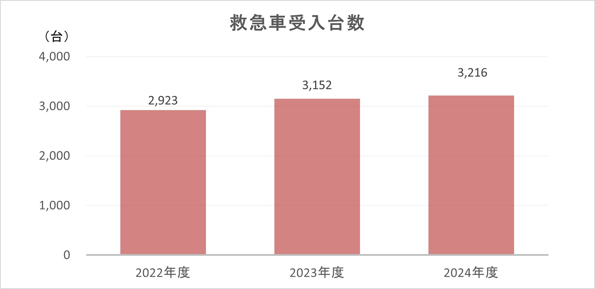 救急車受入台数のグラフ