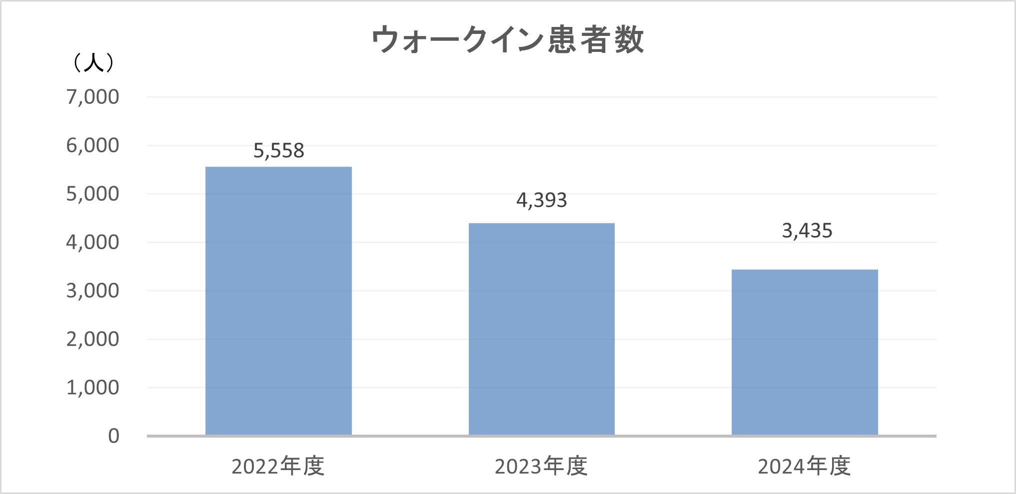 ウォークイン患者数のグラフ