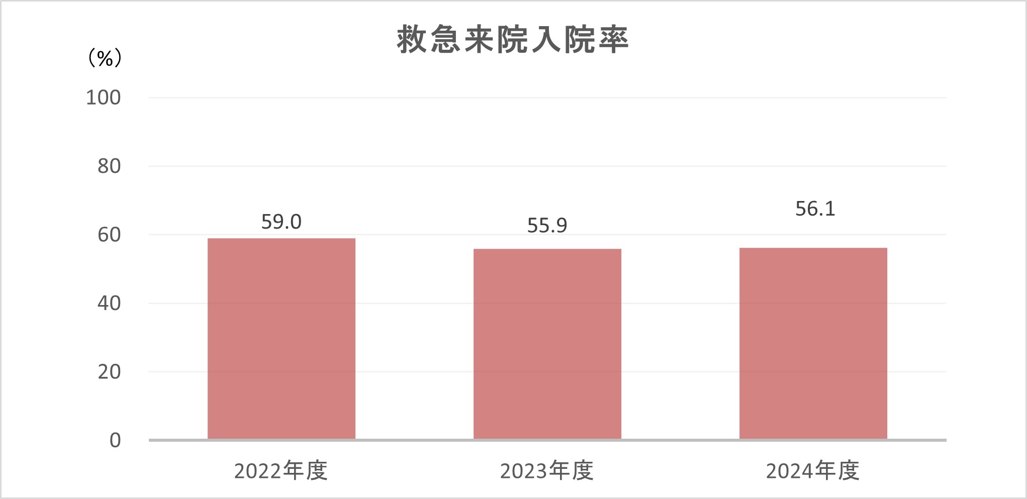 救急来院入院率のグラフ