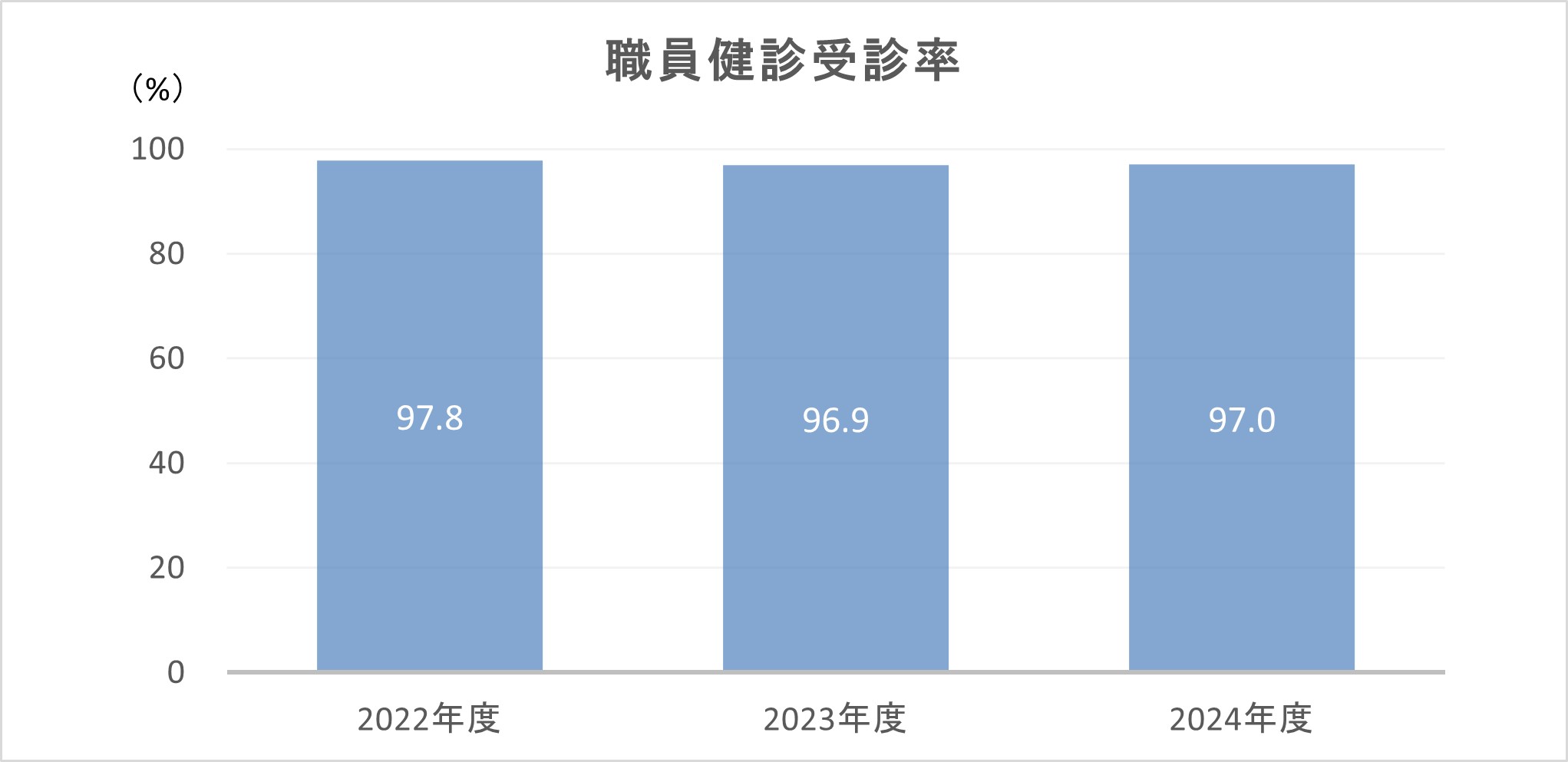 職員健診受診率のグラフ