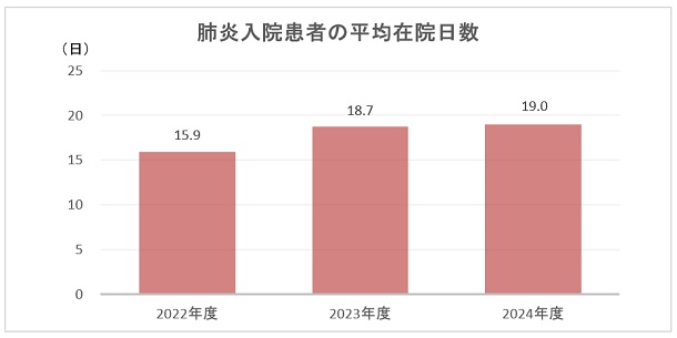 肺炎入院患者の平均在院日数のグラフ