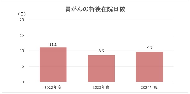 胃がんの術後在院日数のグラフ