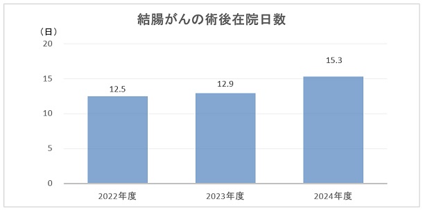 結腸がんの術後在院日数のグラフ