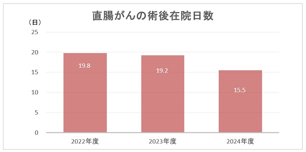 直腸がんの術後在院日数のグラフ