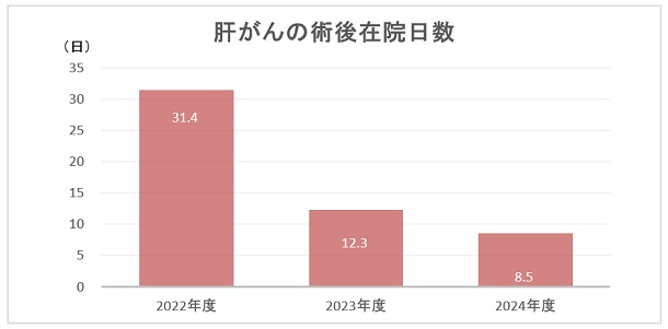 肝がんの術後在院日数のグラフ