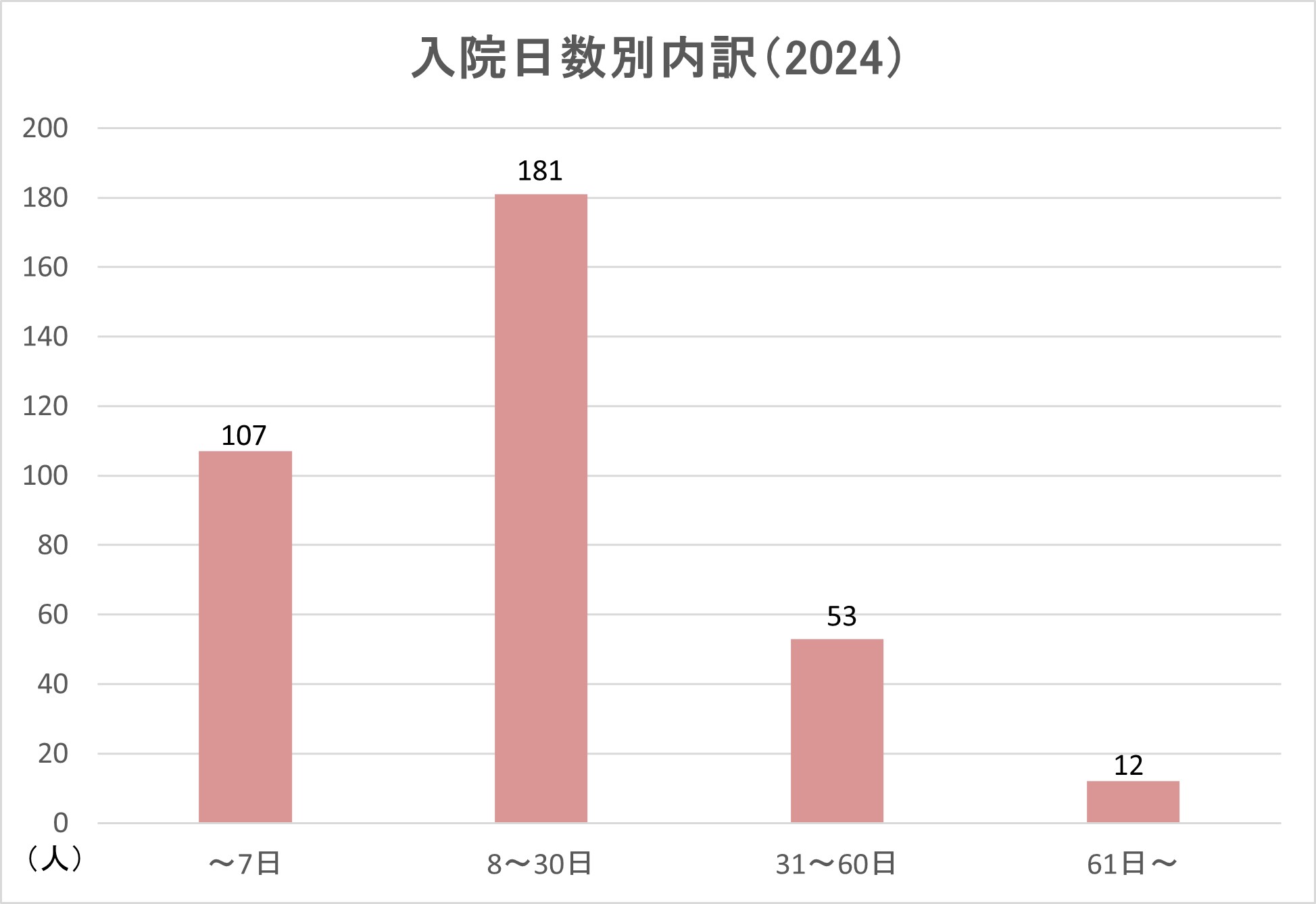 入院日数別内訳（2024）のグラフ