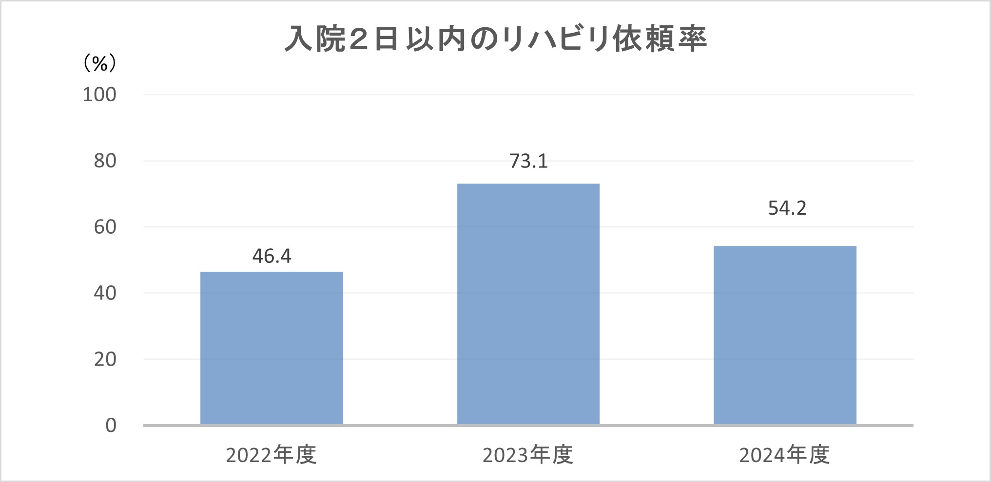 入院2日以内のリハビリ依頼率のグラフ