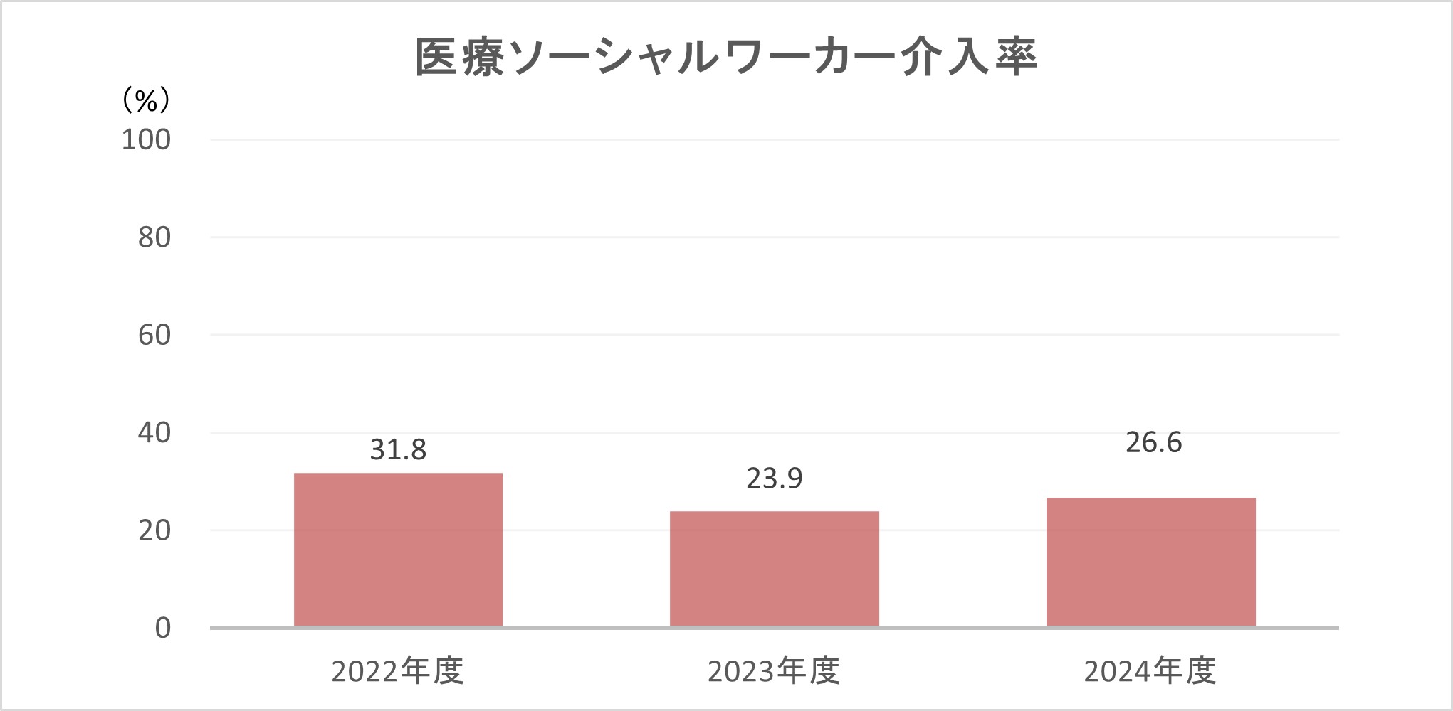 医療ソーシャルワーカー介入率のグラフ