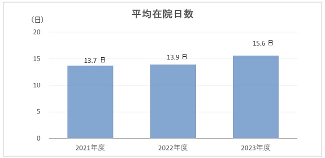 平均在院日数のグラフ