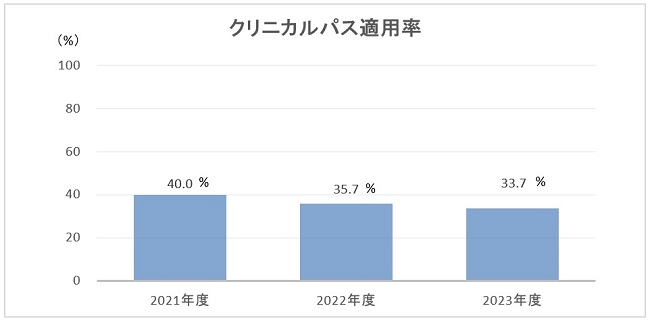 クリニカルパス適用率のグラフ