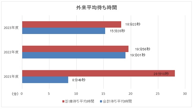 外来平均待ち時間のグラフ