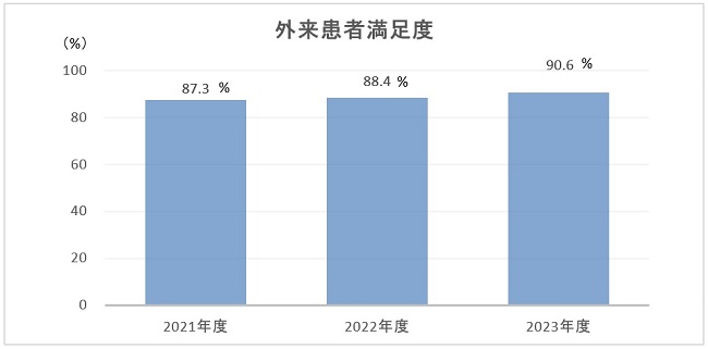外来患者満足度のグラフ