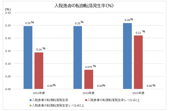 入院患者の転倒転落発生率のグラフ