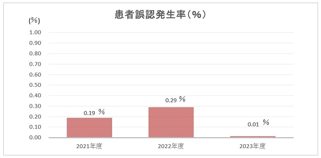 患者誤認発生率のグラフ