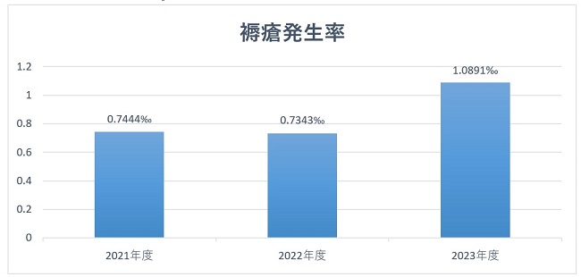 褥瘡発生率のグラフ