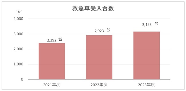 救急車受入台数のグラフ