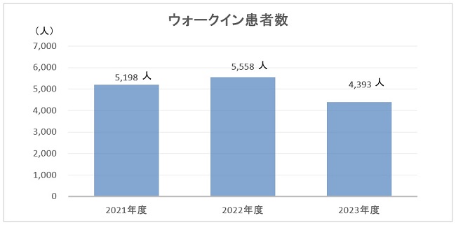 ウォークイン患者数のグラフ
