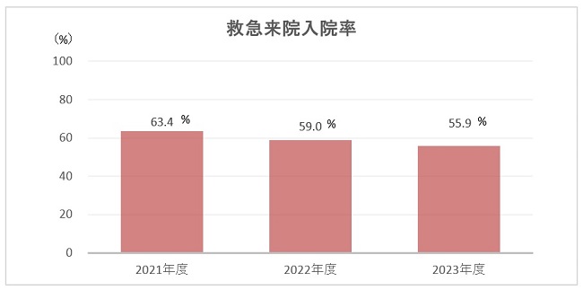 救急来院入院率のグラフ