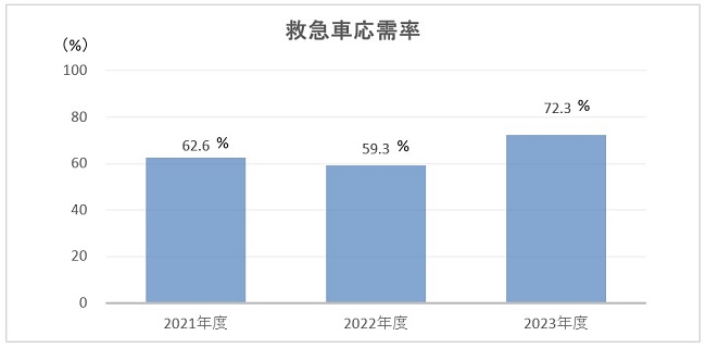 救急車応需率のグラフ