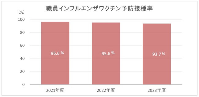 職員インフルエンザワクチン予防接種率のグラフ