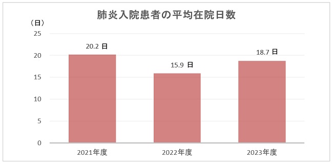 肺炎入院患者の平均在院日数のグラフ
