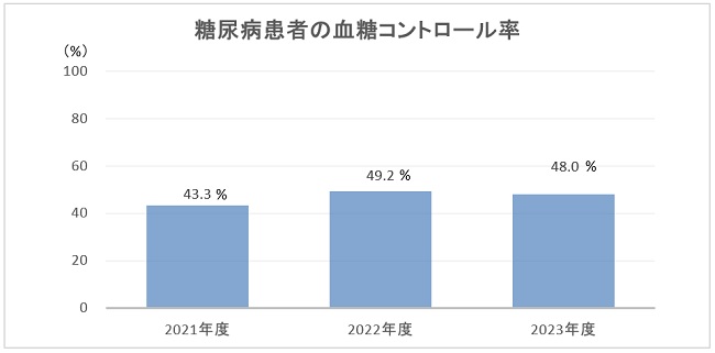 糖尿病患者の血糖コントロール率のグラフ