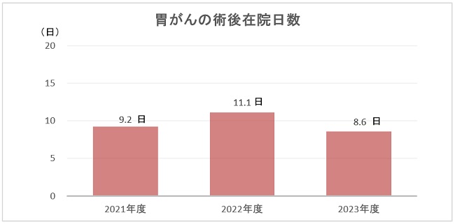 胃がんの術後在院日数のグラフ
