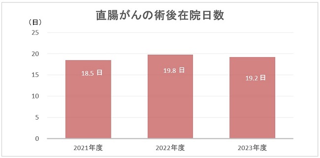 直腸がんの術後在院日数のグラフ