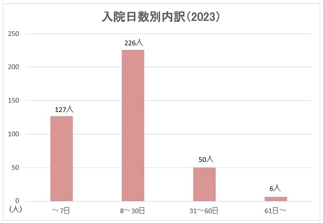 入院日数別内訳(2023)のグラフ
