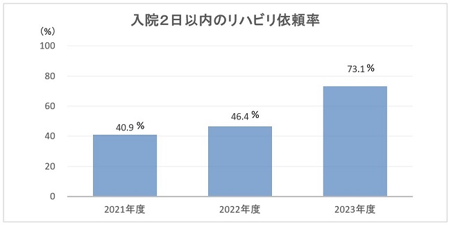 入院2日以内のリハビリ依頼率のグラフ