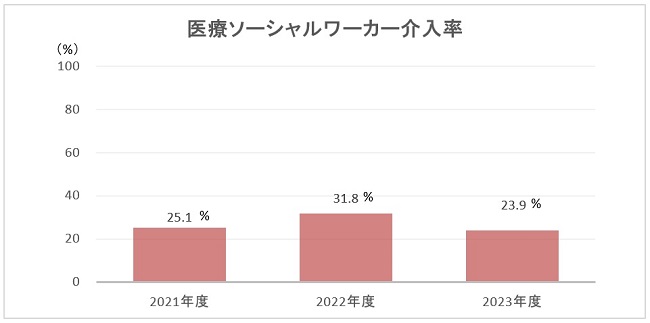 医療ソーシャルワーカー介入率のグラフ