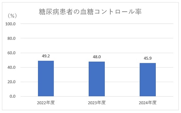 糖尿病患者の血糖コントロール率のグラフ