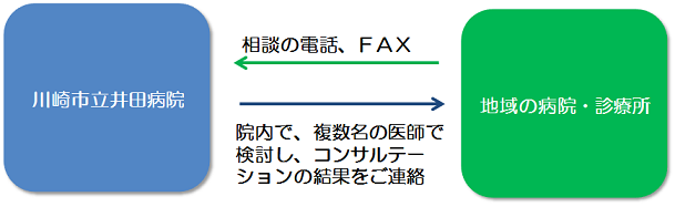 緩和ケアコンサルテーション事業の流れ