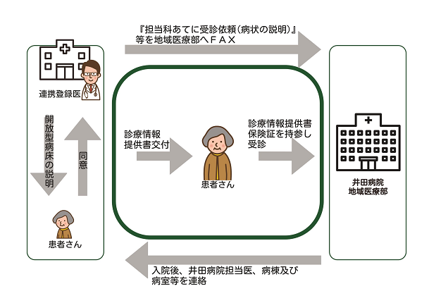 退院の流れの図