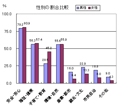 性別割合比較グラフ