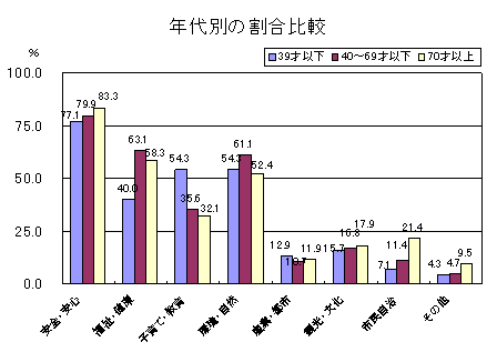 年代別割合比較グラフ