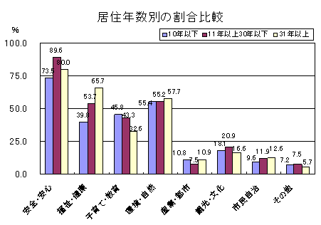 居住年数別割合比較グラフ