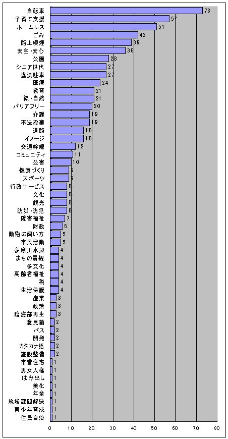 自由記入欄キーワード集計