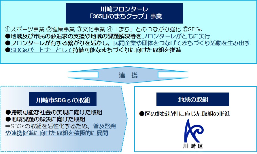 川崎フロンターレの「365日のまちクラブ」事業と、川崎市SDGsの取組や区の取組とを連携