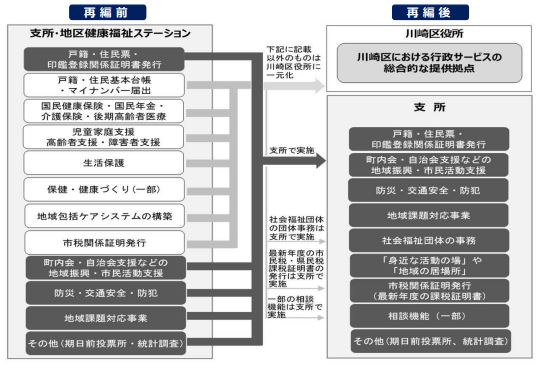 機能再編のイメージ
