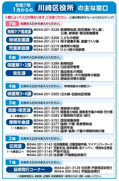 川崎区役所の主な窓口