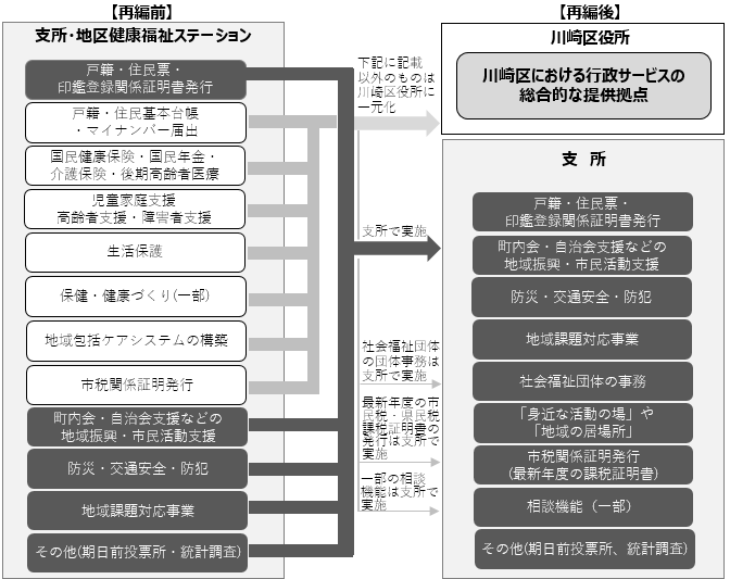 機能再編のイメージ