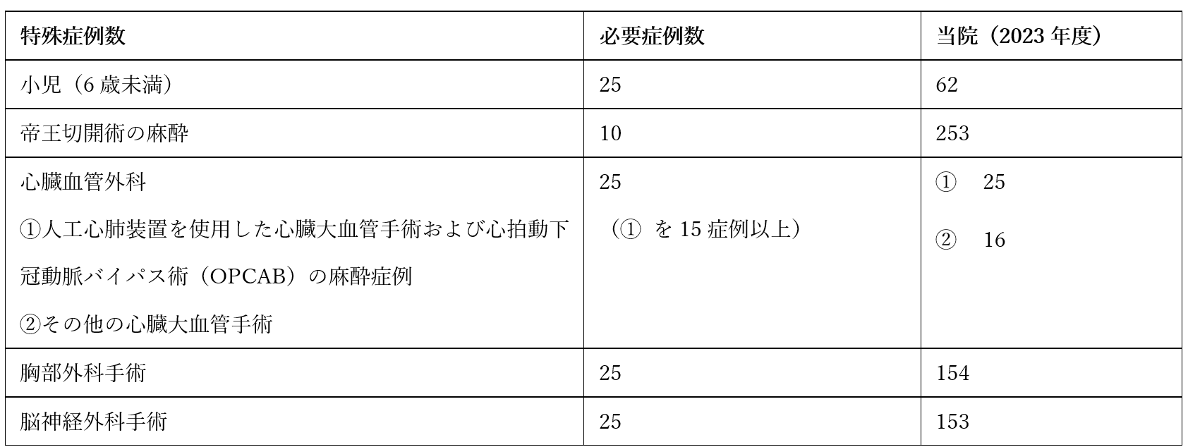 専門医取得に必要な特殊症例の症例数比較表