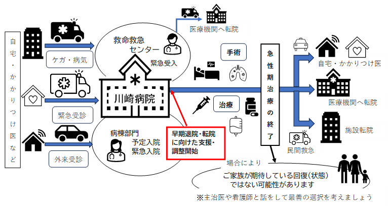 入院から退院までについて